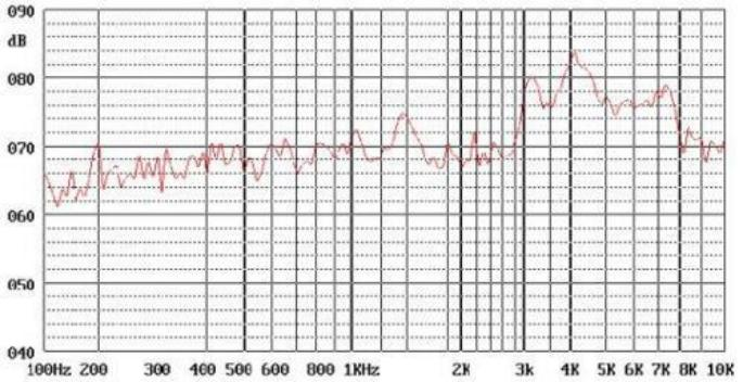 Typical Frequency Response Curve