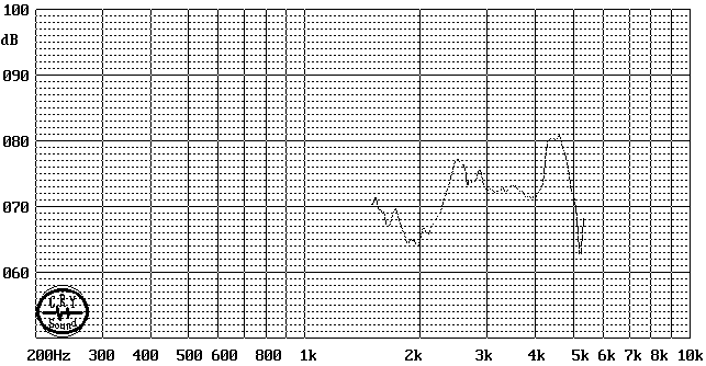 Typical Frequency Response Curve