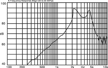 Typical Frequency Response Curve