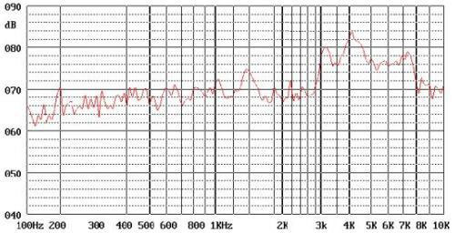 Typical Frequency Response Curve